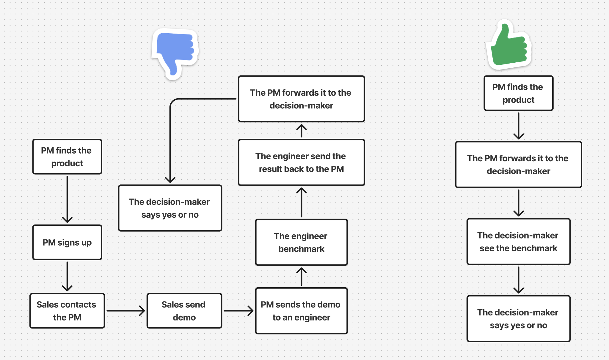 Traditional sales cycle vs AssemblyAI's sale cycle