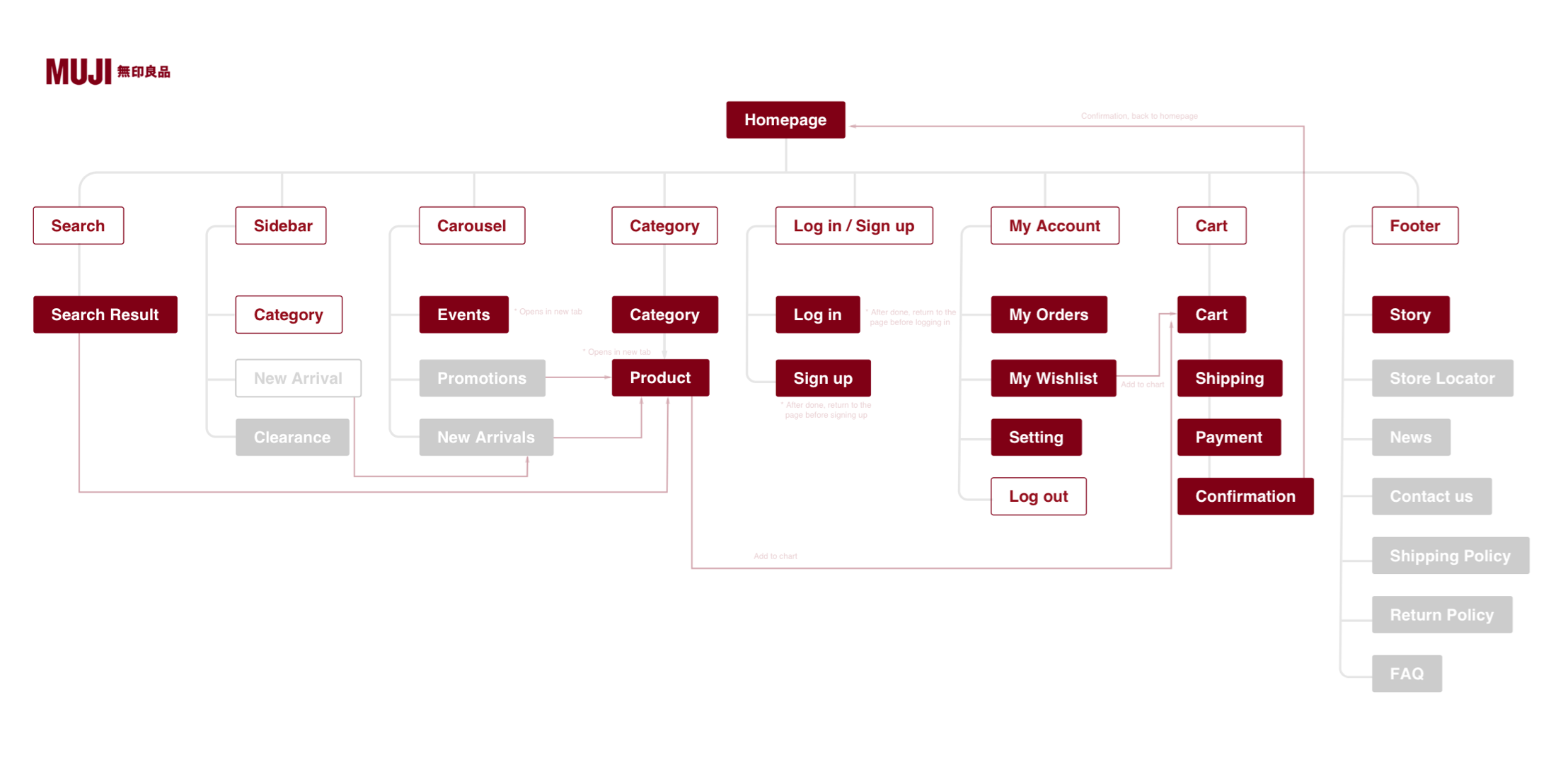 MUJI website wireframe